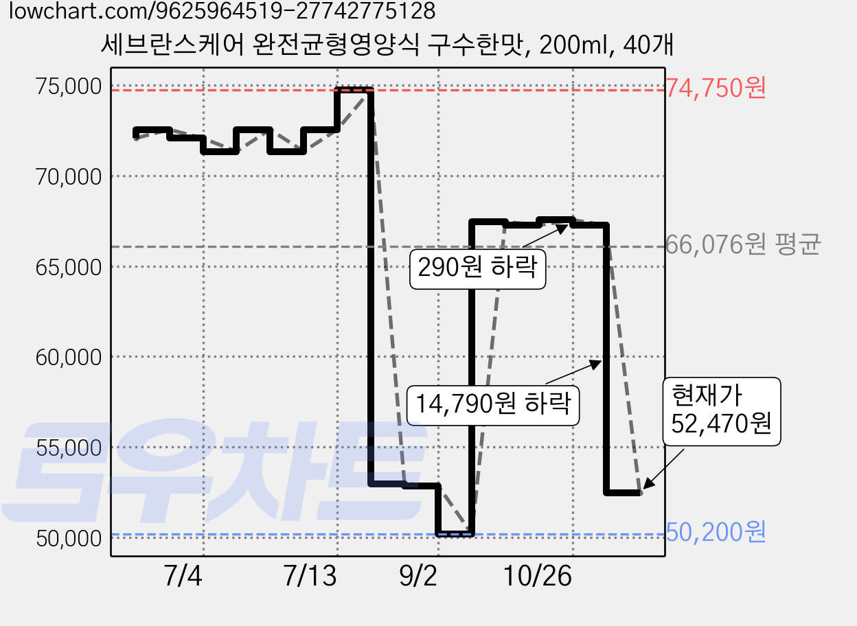 세브란스케어 완전균형영양식 구수한맛, 200ml, 40개 가격 변동 차트, 현재가 52,470원, 관측 최저가 50,200원