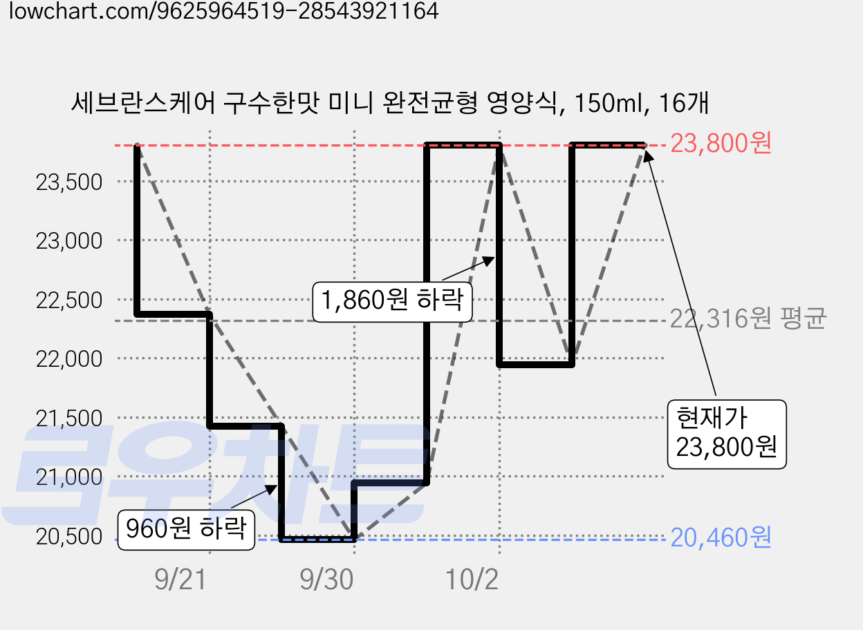 세브란스케어 구수한맛 미니 완전균형 영양식, 150ml, 16개 가격 변동 차트, 현재가 23,800원, 관측 최저가 15,230원