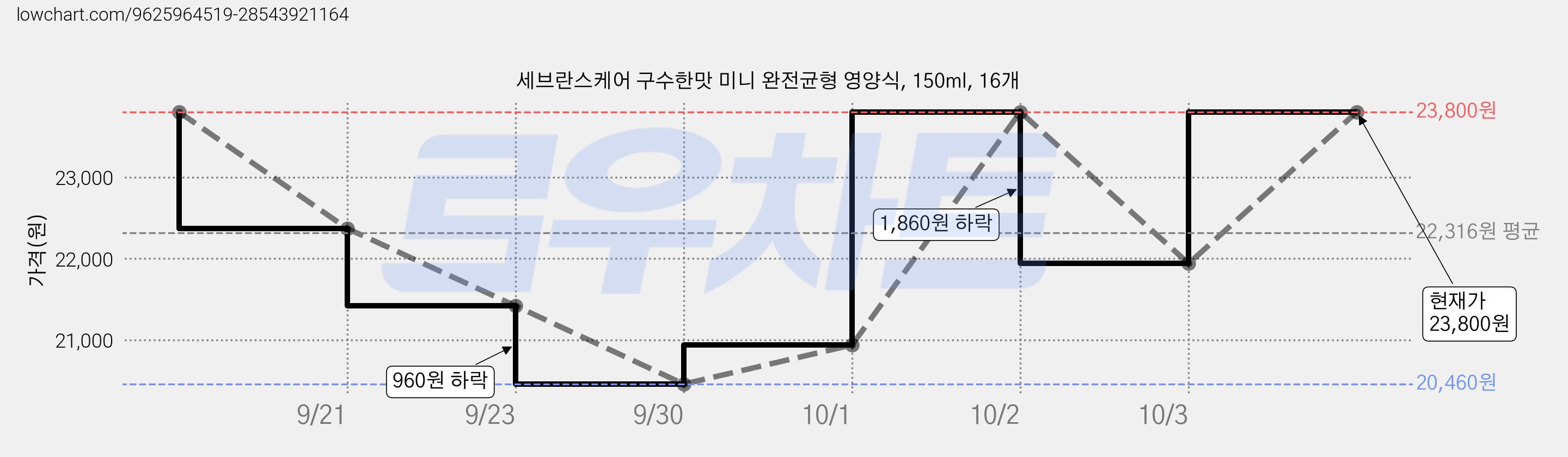 세브란스케어 구수한맛 미니 완전균형 영양식, 150ml, 16개 가격 변동 차트, 현재가 23,800원, 관측 최저가 15,230원