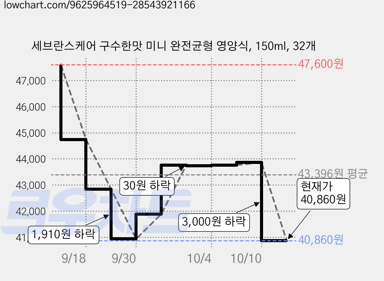 세브란스케어 구수한맛 미니 완전균형 영양식, 150ml, 32개 가격 변동 차트, 현재가 40,860원, 관측 최저가 28,070원