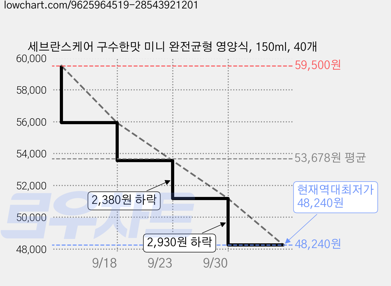 세브란스케어 구수한맛 미니 완전균형 영양식, 150ml, 40개 가격 변동 차트, 현재가 48,240원, 역대최저가