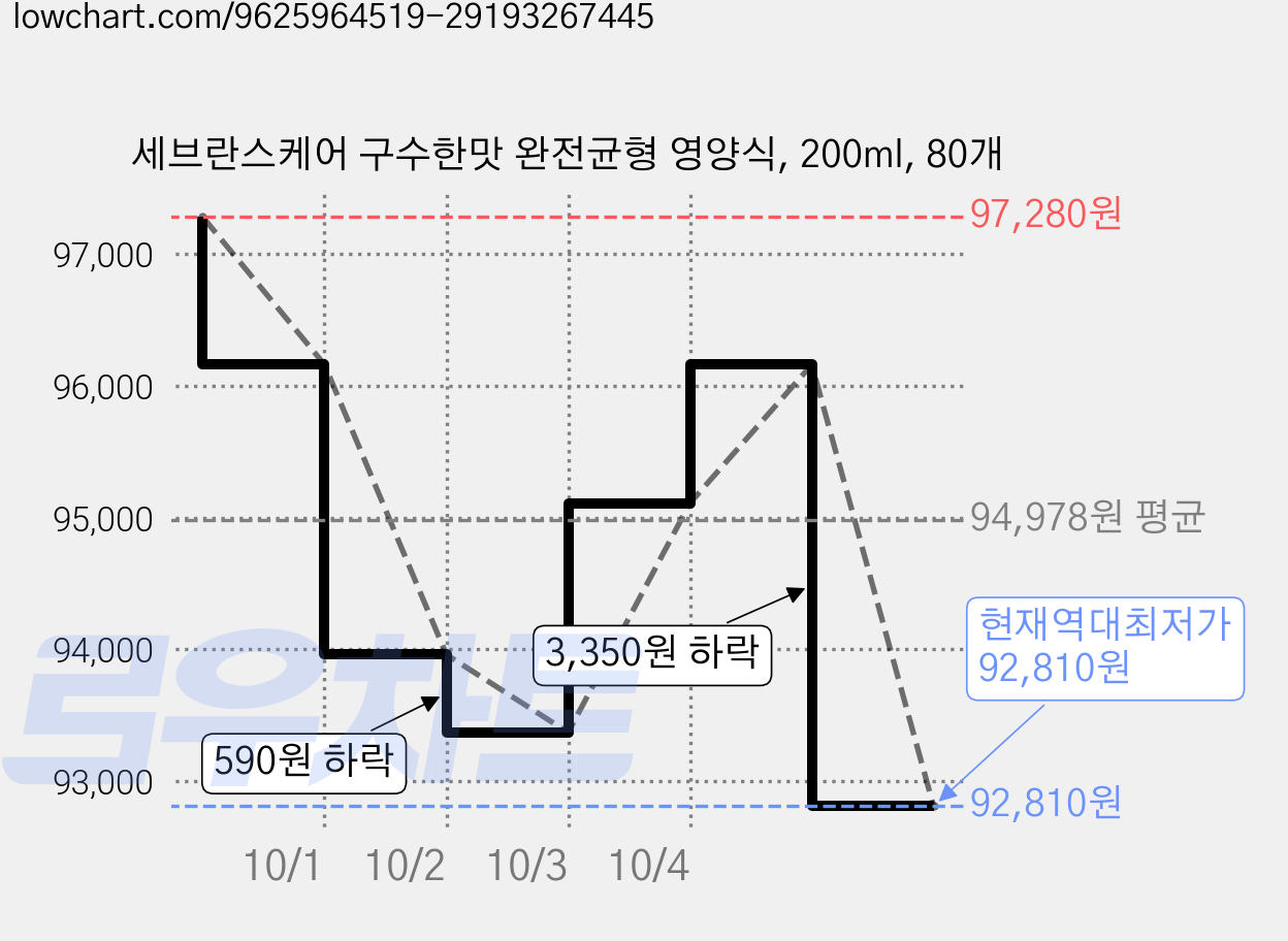 세브란스케어 구수한맛 완전균형 영양식, 200ml, 80개 가격 변동 차트, 현재가 92,810원, 역대최저가
