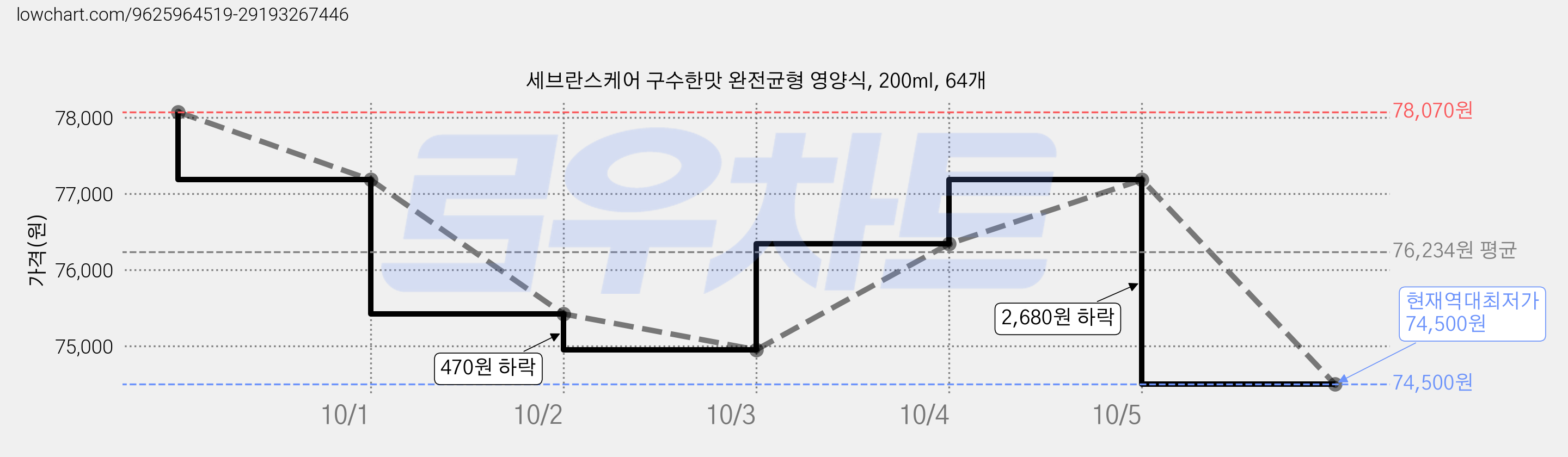 세브란스케어 구수한맛 완전균형 영양식, 200ml, 64개 가격 변동 차트, 현재가 74,500원, 역대최저가