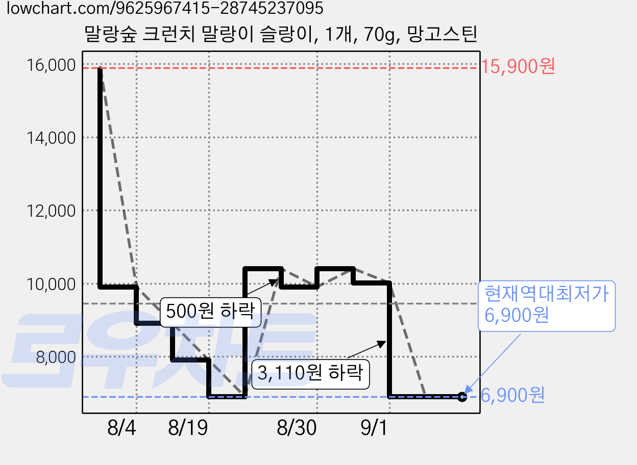 말랑숲 크런치 말랑이 슬랑이, 1개, 70g, 망고스틴 가격 변동 차트, 현재가 6,900원, 역대최저가