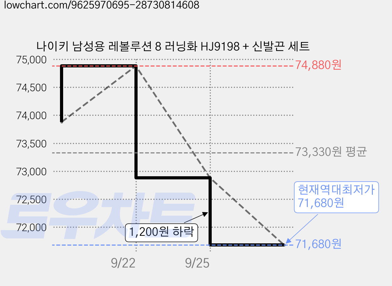 나이키 남성용 레볼루션 8 러닝화 HJ9198 + 신발끈 세트 가격 변동 차트, 현재가 71,680원, 역대최저가