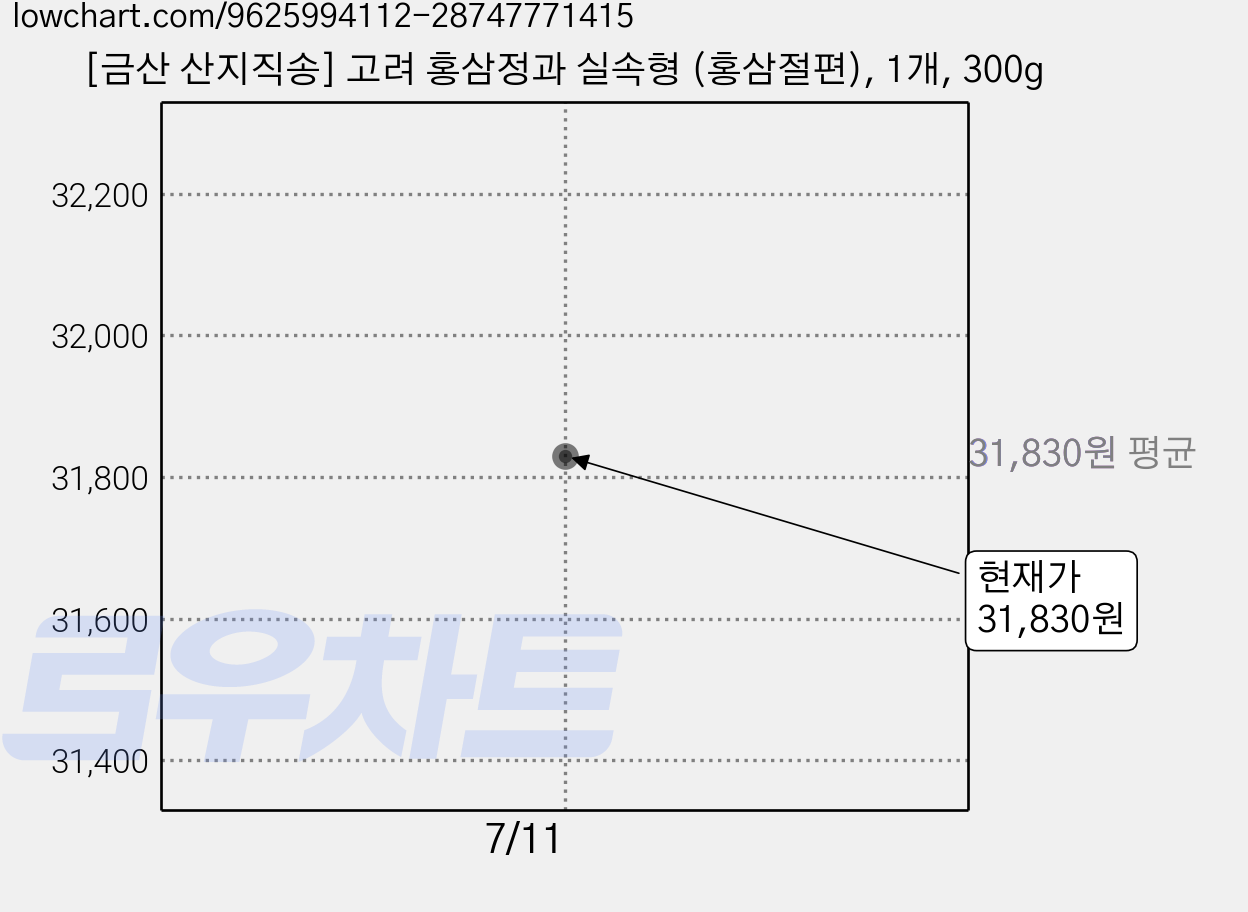 [금산 산지직송] 고려 홍삼정과 실속형 (홍삼절편), 1개, 300g 가격 변동 차트, 현재가 31,830원