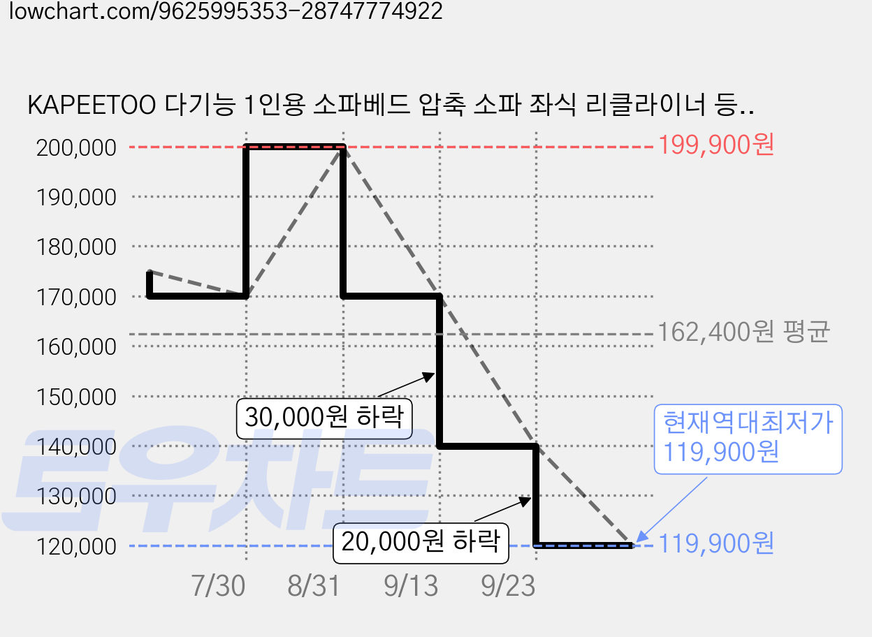 KAPEETOO 다기능 1인용 소파베드 압축 소파 좌식 리클라이너 등받이 휴식 침실 거실용 쇼파, 노란색 가격 변동 차트, 현재가 119,900원, 역대최저가