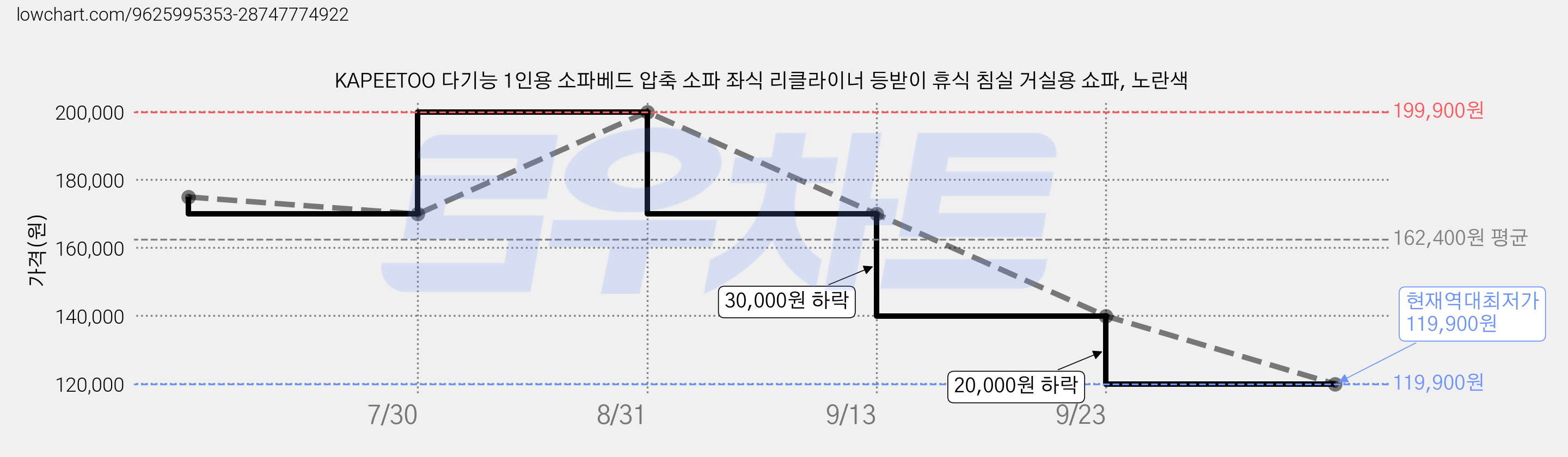 KAPEETOO 다기능 1인용 소파베드 압축 소파 좌식 리클라이너 등받이 휴식 침실 거실용 쇼파, 노란색 가격 변동 차트, 현재가 119,900원, 역대최저가