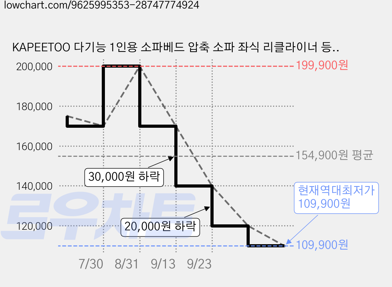 KAPEETOO 다기능 1인용 소파베드 압축 소파 좌식 리클라이너 등받이 휴식 침실 거실용 쇼파, 흰색 가격 변동 차트, 현재가 109,900원, 역대최저가