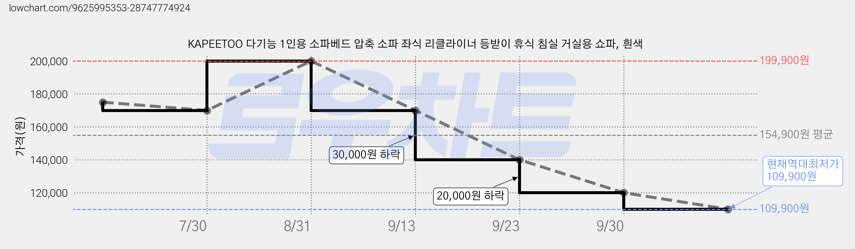 KAPEETOO 다기능 1인용 소파베드 압축 소파 좌식 리클라이너 등받이 휴식 침실 거실용 쇼파, 흰색 가격 변동 차트, 현재가 109,900원, 역대최저가