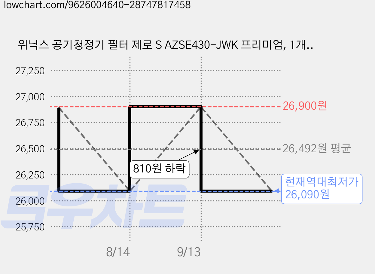 위닉스 공기청정기 필터 제로 S AZSE430-JWK 프리미엄, 1개, 제로3.0/S프리미엄 가격 변동 차트, 현재가 26,090원, 역대최저가