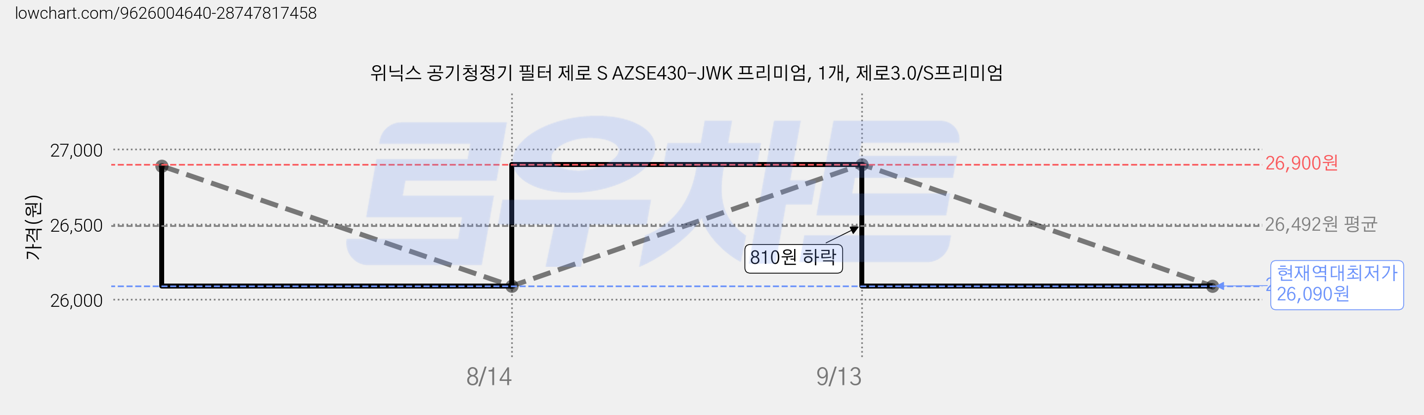위닉스 공기청정기 필터 제로 S AZSE430-JWK 프리미엄, 1개, 제로3.0/S프리미엄 가격 변동 차트, 현재가 26,090원, 역대최저가