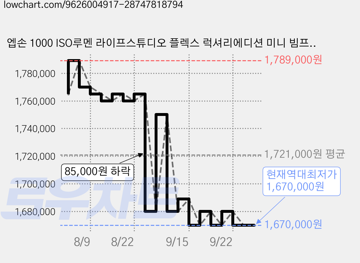 엡손 1000 ISO루멘 라이프스튜디오 플렉스 럭셔리에디션 미니 빔프로젝터 블랙 EF-73 가격 변동 차트, 현재가 1,670,000원, 역대최저가