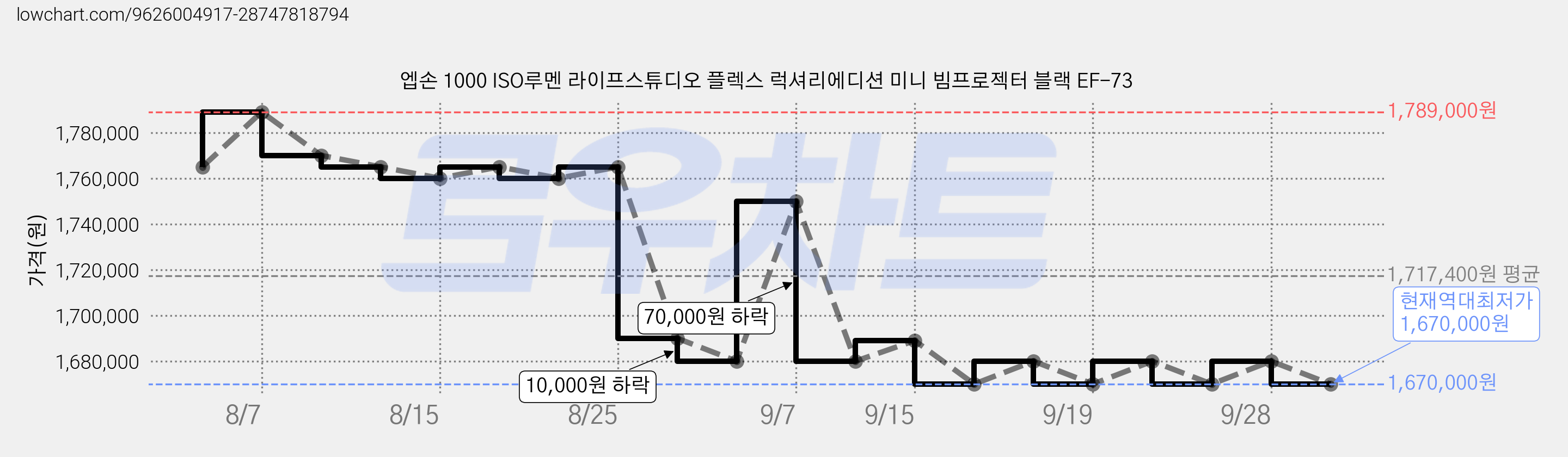 엡손 1000 ISO루멘 라이프스튜디오 플렉스 럭셔리에디션 미니 빔프로젝터 블랙 EF-73 가격 변동 차트, 현재가 1,670,000원, 역대최저가
