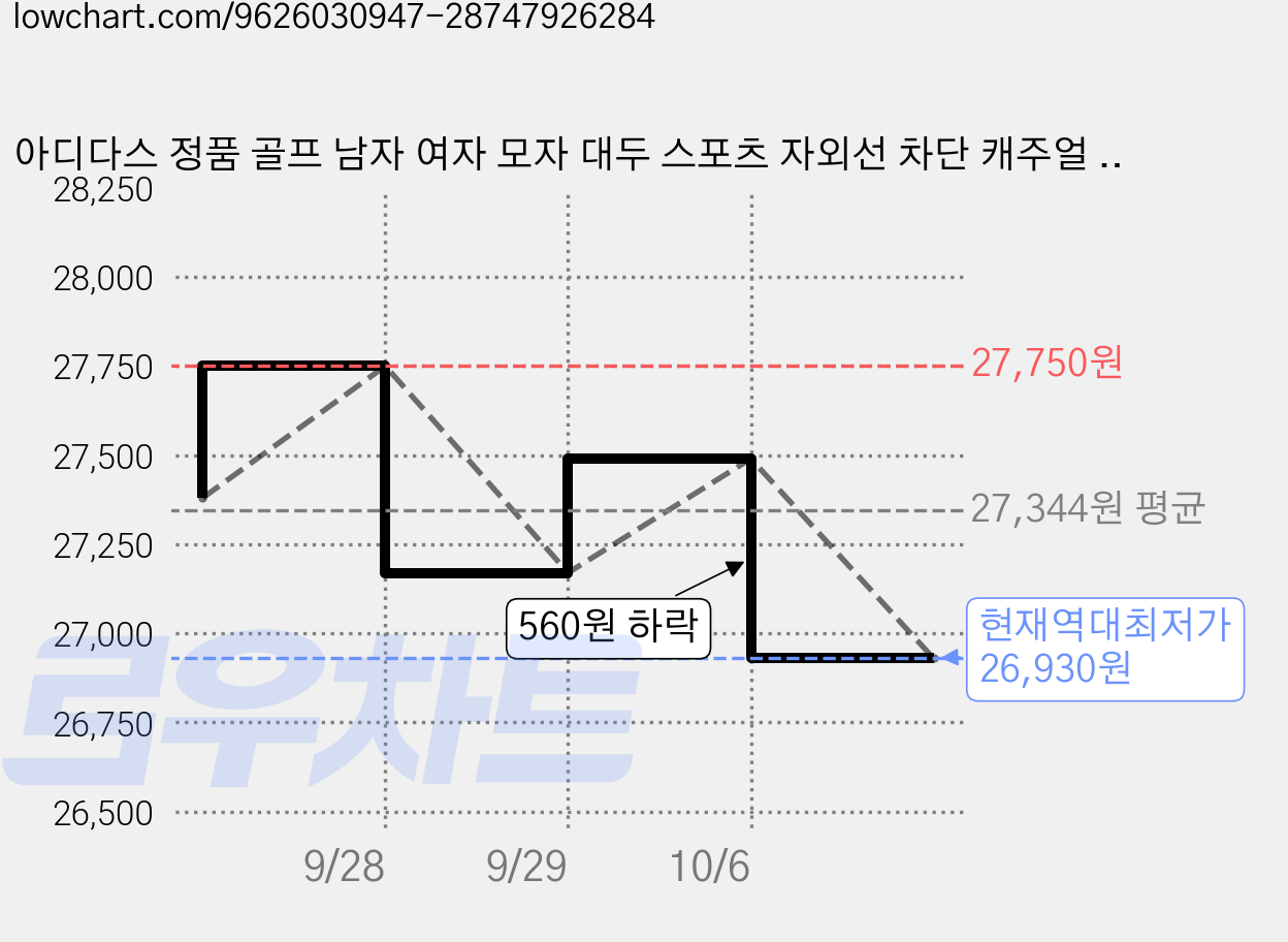 아디다스 정품 골프 남자 여자 모자 대두 스포츠 자외선 차단 캐주얼 빅사이즈 볼캡, IN2697 화이트, 1개, 남성 가격 변동 차트, 현재가 26,930원, 역대최저가