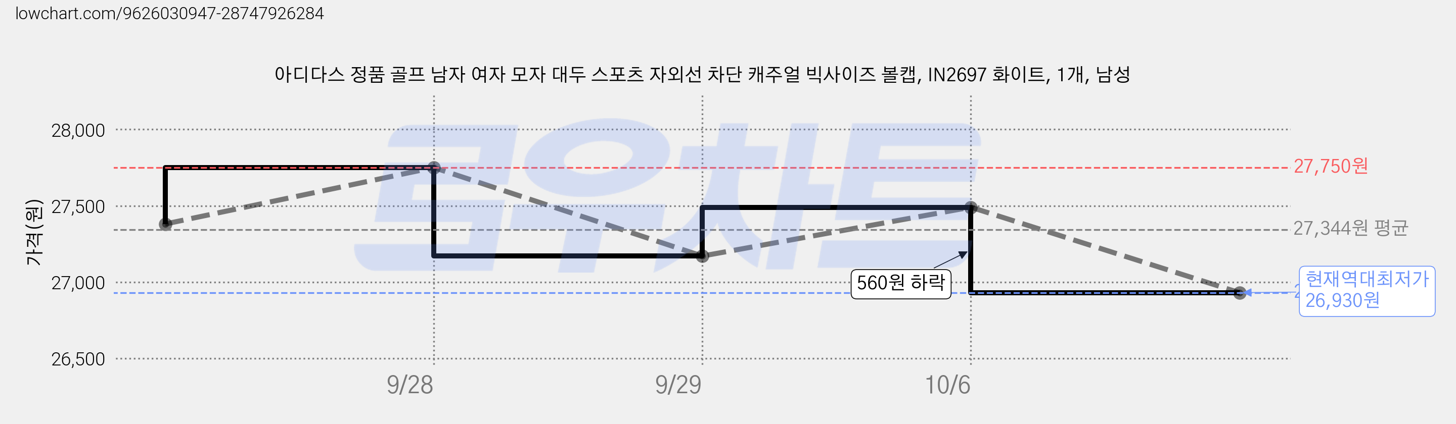 아디다스 정품 골프 남자 여자 모자 대두 스포츠 자외선 차단 캐주얼 빅사이즈 볼캡, IN2697 화이트, 1개, 남성 가격 변동 차트, 현재가 26,930원, 역대최저가