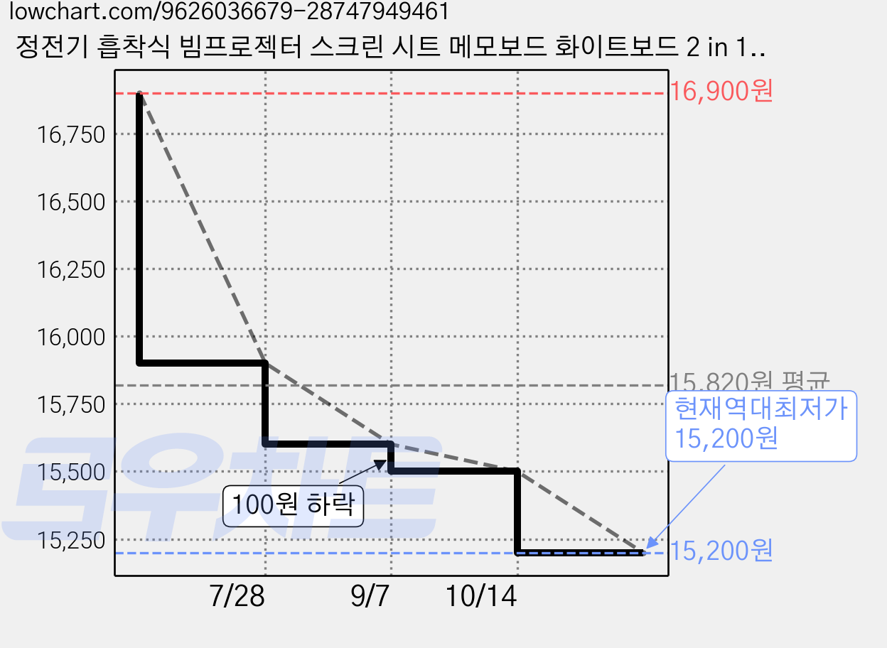 정전기 흡착식 빔프로젝터 스크린 시트 메모보드 화이트보드 2 in 1, 120*300cm 가격 변동 차트, 현재가 15,200원, 역대최저가