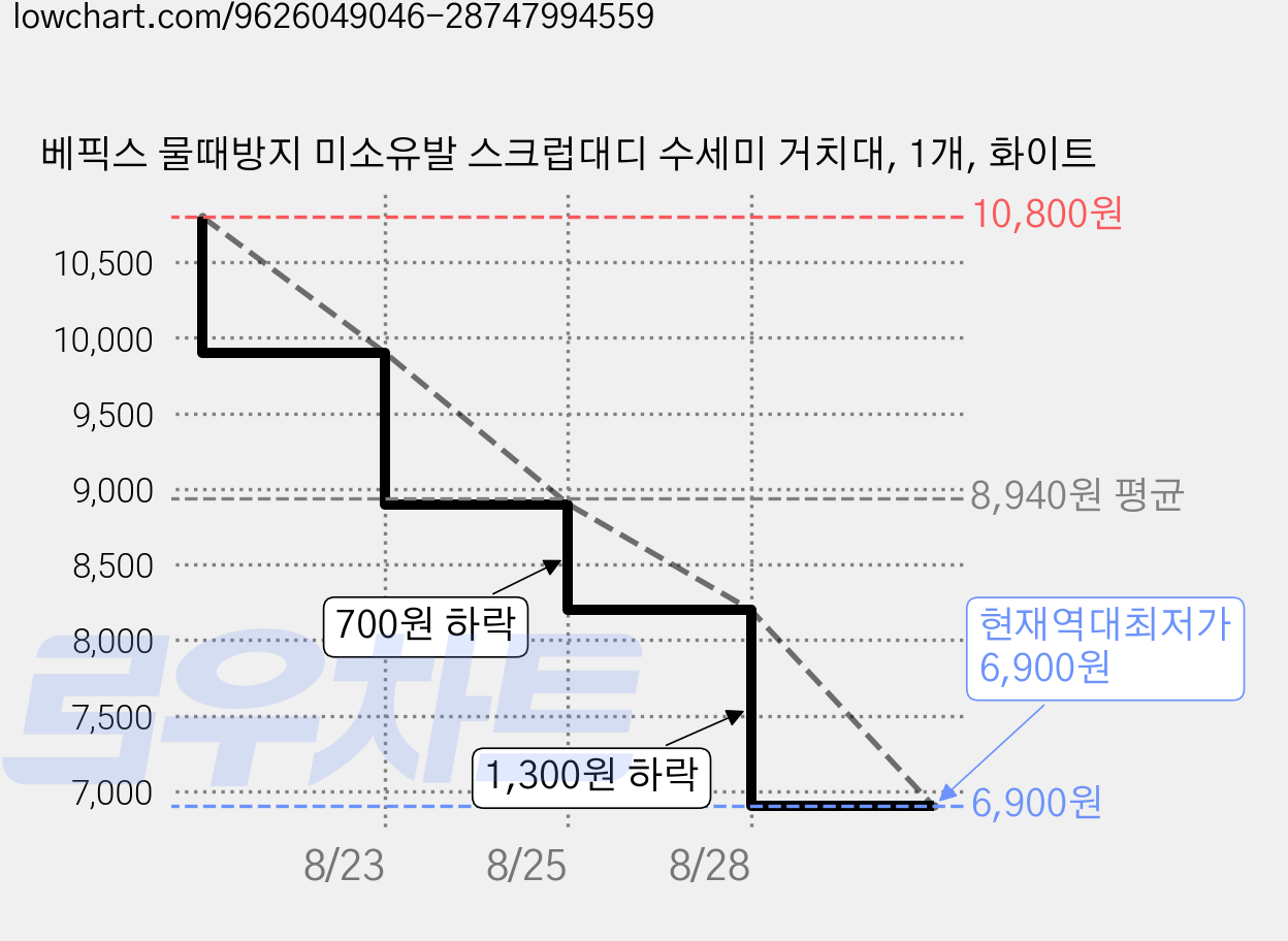 베픽스 물때방지 미소유발 스크럽대디 수세미 거치대, 1개, 화이트 가격 변동 차트, 현재가 6,900원, 역대최저가