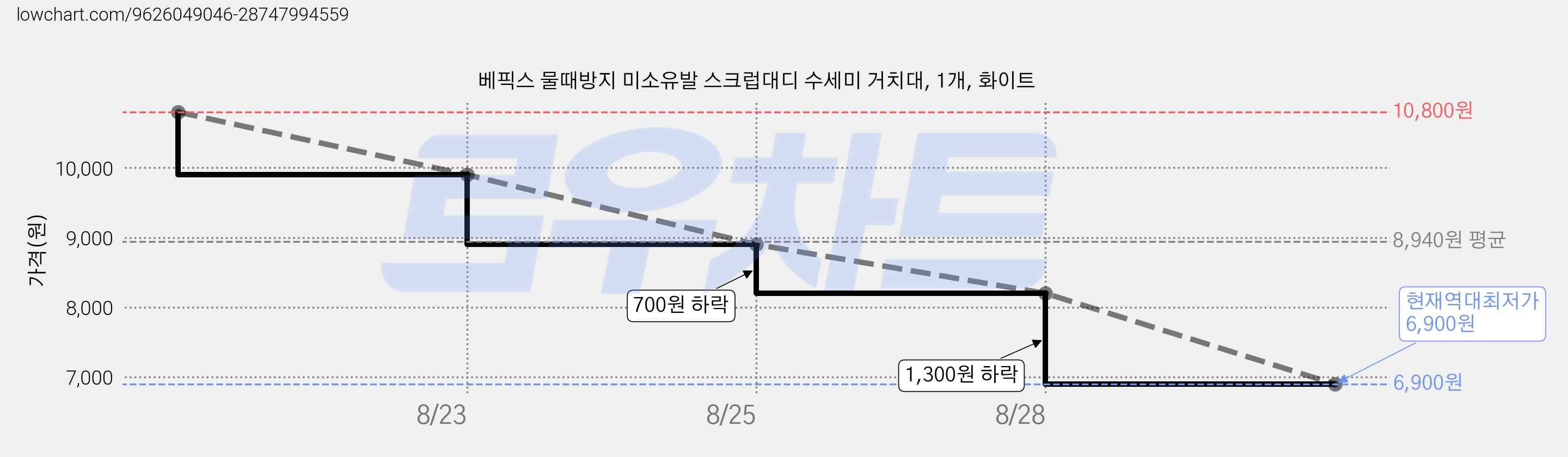 베픽스 물때방지 미소유발 스크럽대디 수세미 거치대, 1개, 화이트 가격 변동 차트, 현재가 6,900원, 역대최저가