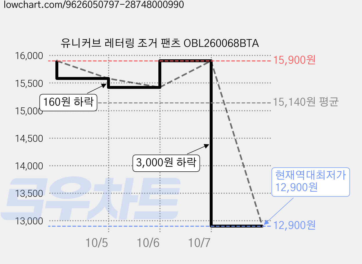 유니커브 레터링 조거 팬츠 OBL260068BTA 가격 변동 차트, 현재가 12,900원, 역대최저가