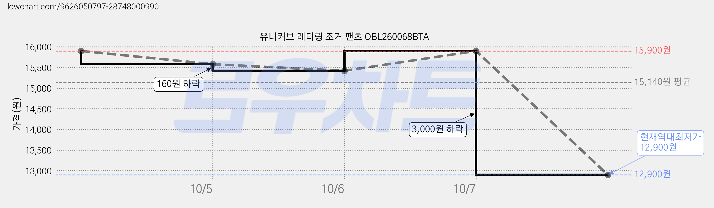 유니커브 레터링 조거 팬츠 OBL260068BTA 가격 변동 차트, 현재가 12,900원, 역대최저가
