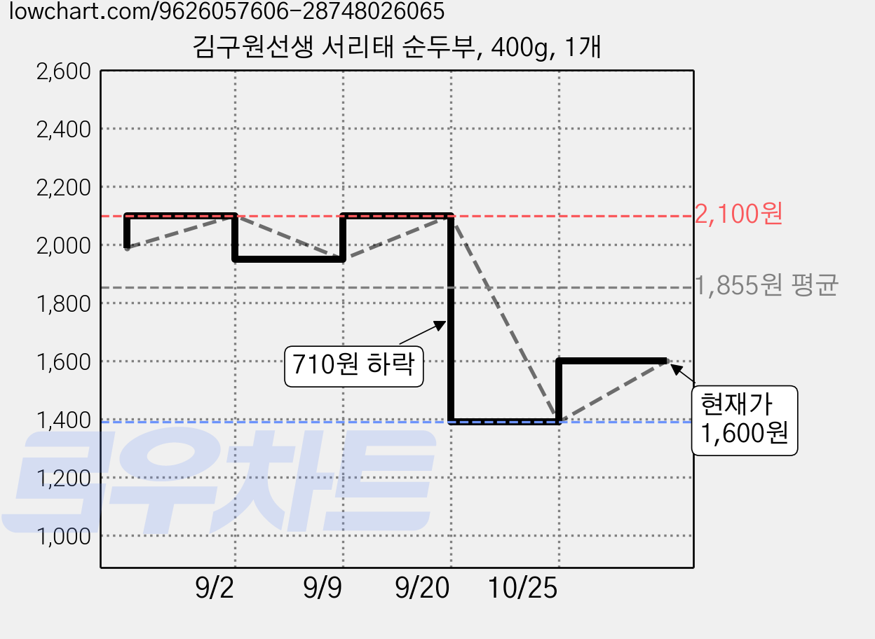 김구원선생 서리태 순두부, 400g, 1개 가격 변동 차트, 현재가 1,600원, 관측 최저가 1,390원