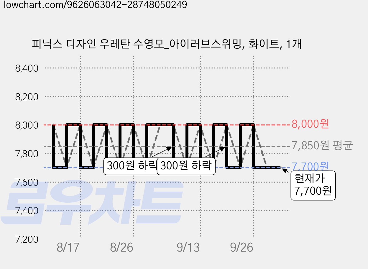 피닉스 디자인 우레탄 수영모_아이러브스위밍, 화이트, 1개 가격 변동 차트, 현재가 7,700원, 관측 최저가 7,600원