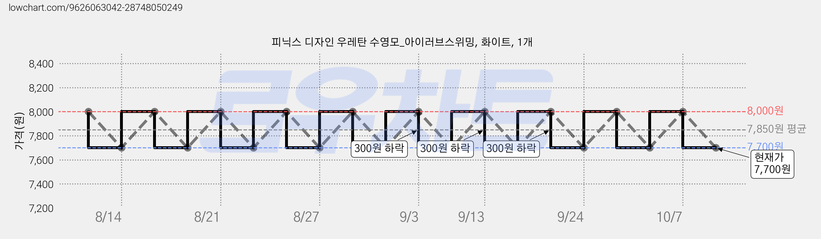 피닉스 디자인 우레탄 수영모_아이러브스위밍, 화이트, 1개 가격 변동 차트, 현재가 7,700원, 관측 최저가 7,600원