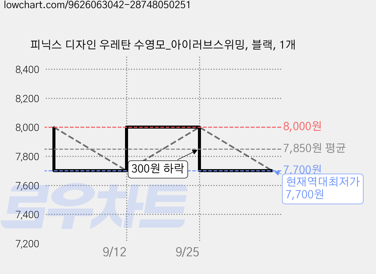 피닉스 디자인 우레탄 수영모_아이러브스위밍, 블랙, 1개 가격 변동 차트, 현재가 7,700원, 역대최저가