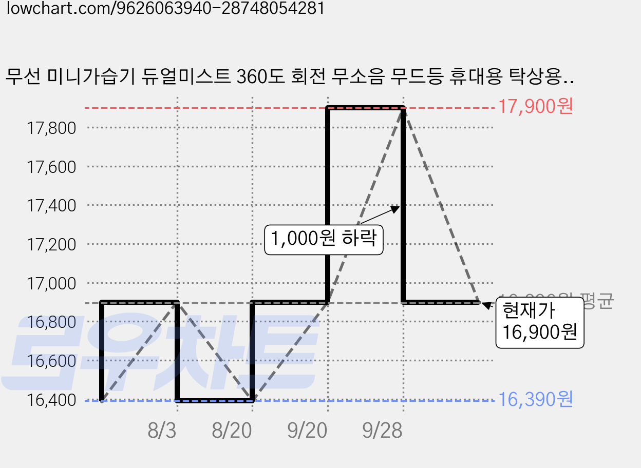 무선 미니가습기 듀얼미스트 360도 회전 무소음 무드등 휴대용 탁상용 사무실 차량용 가습기, 화이트, JSQ-WT35 가격 변동 차트, 현재가 16,900원, 관측 최저가 16,390원