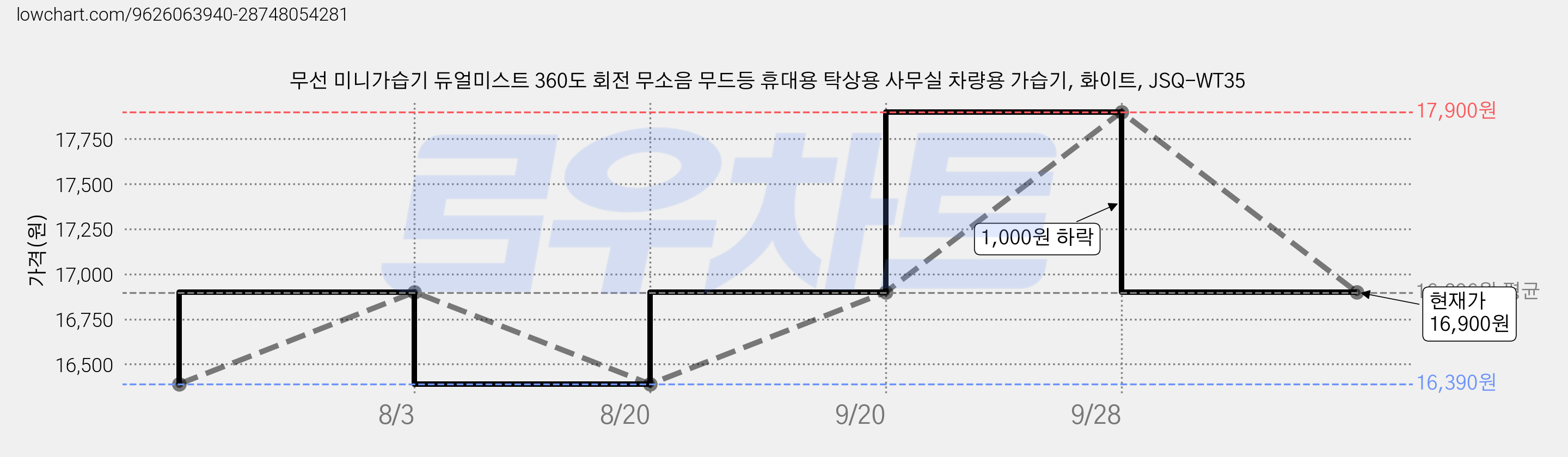 무선 미니가습기 듀얼미스트 360도 회전 무소음 무드등 휴대용 탁상용 사무실 차량용 가습기, 화이트, JSQ-WT35 가격 변동 차트, 현재가 16,900원, 관측 최저가 16,390원