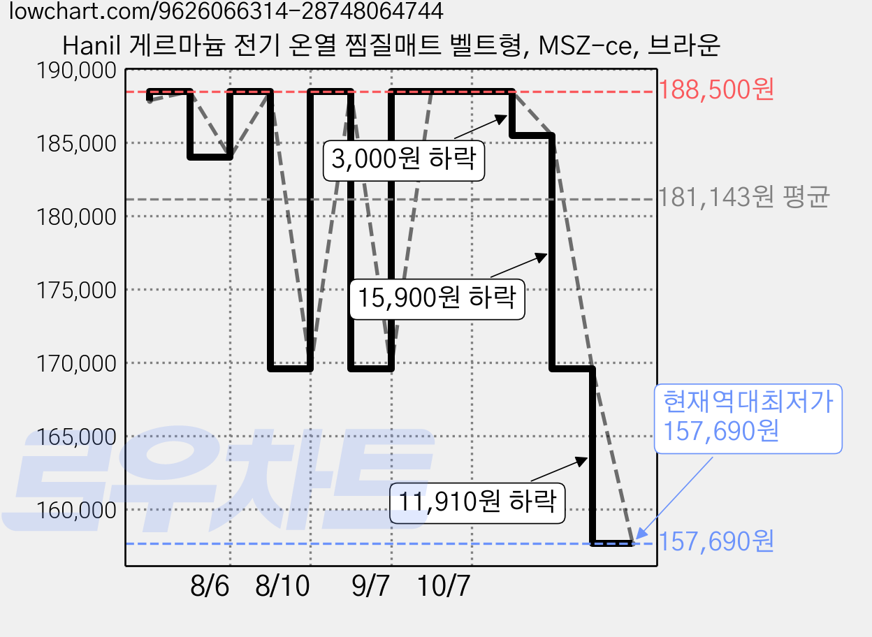Hanil 게르마늄 전기 온열 찜질매트 벨트형, MSZ-ce, 브라운 가격 변동 차트, 현재가 157,690원, 역대최저가