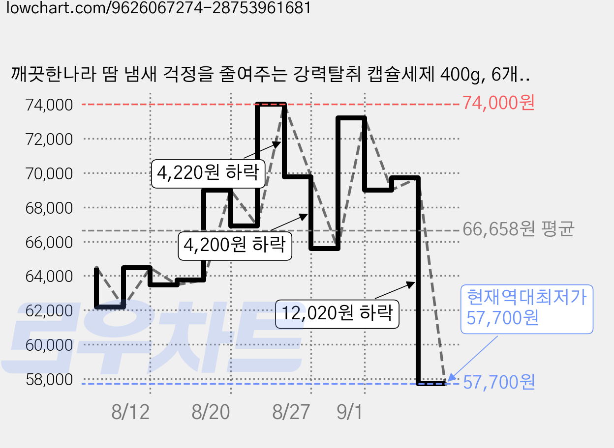 깨끗한나라 땀 냄새 걱정을 줄여주는 강력탈취 캡슐세제 400g, 6개, 50개입 가격 변동 차트, 현재가 57,700원, 역대최저가