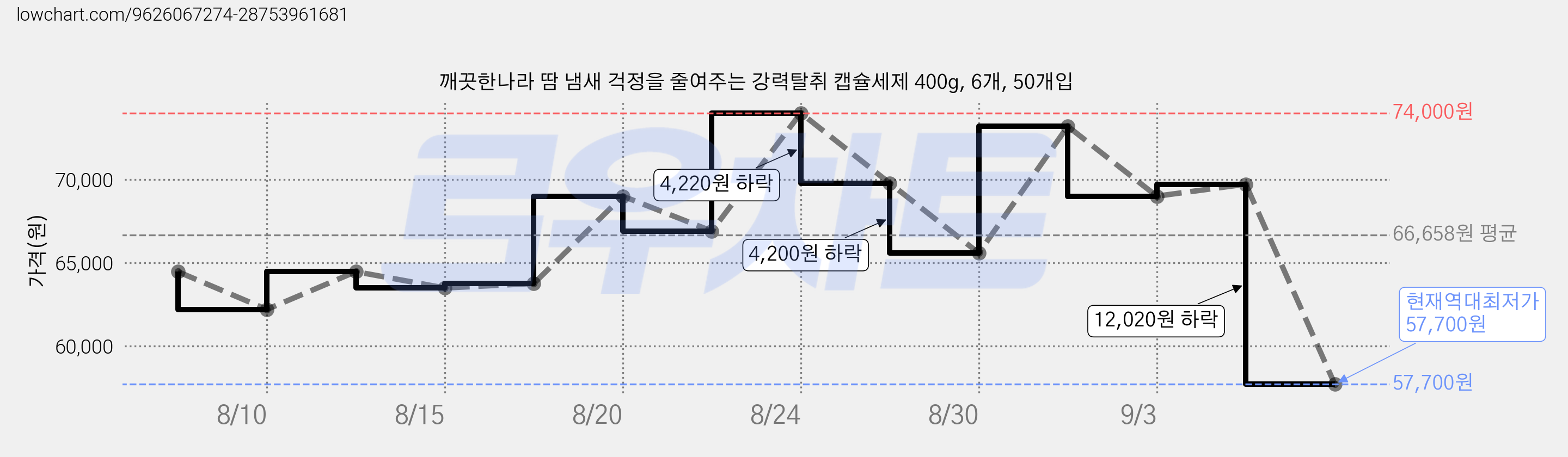 깨끗한나라 땀 냄새 걱정을 줄여주는 강력탈취 캡슐세제 400g, 6개, 50개입 가격 변동 차트, 현재가 57,700원, 역대최저가