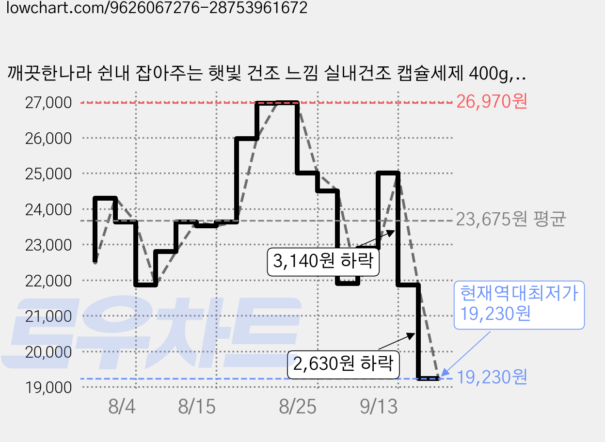 깨끗한나라 쉰내 잡아주는 햇빛 건조 느낌 실내건조 캡슐세제 400g, 2개, 50개입 가격 변동 차트, 현재가 19,230원, 역대최저가