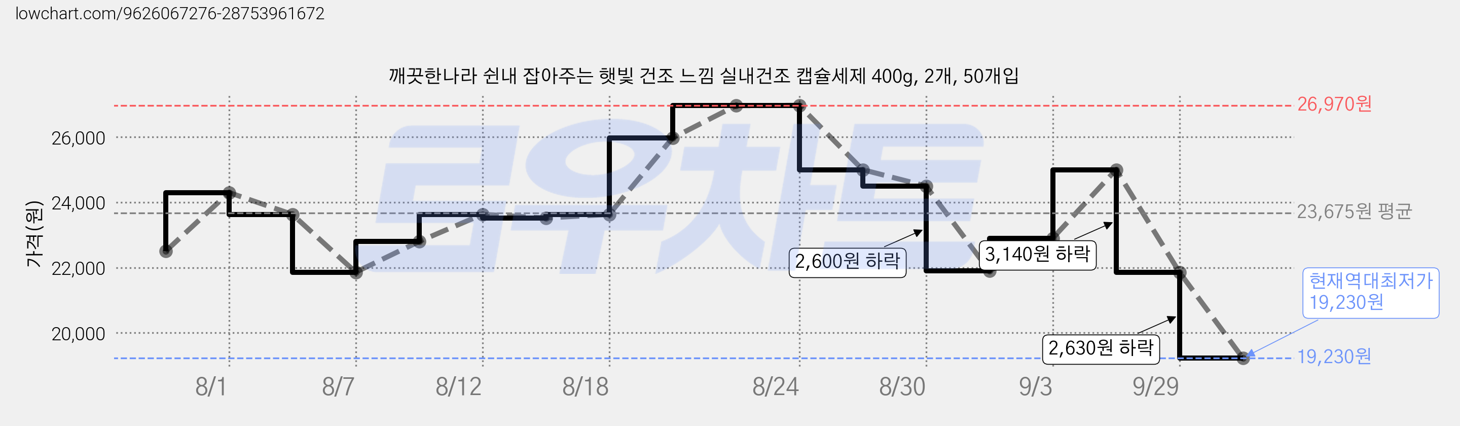 깨끗한나라 쉰내 잡아주는 햇빛 건조 느낌 실내건조 캡슐세제 400g, 2개, 50개입 가격 변동 차트, 현재가 19,230원, 역대최저가