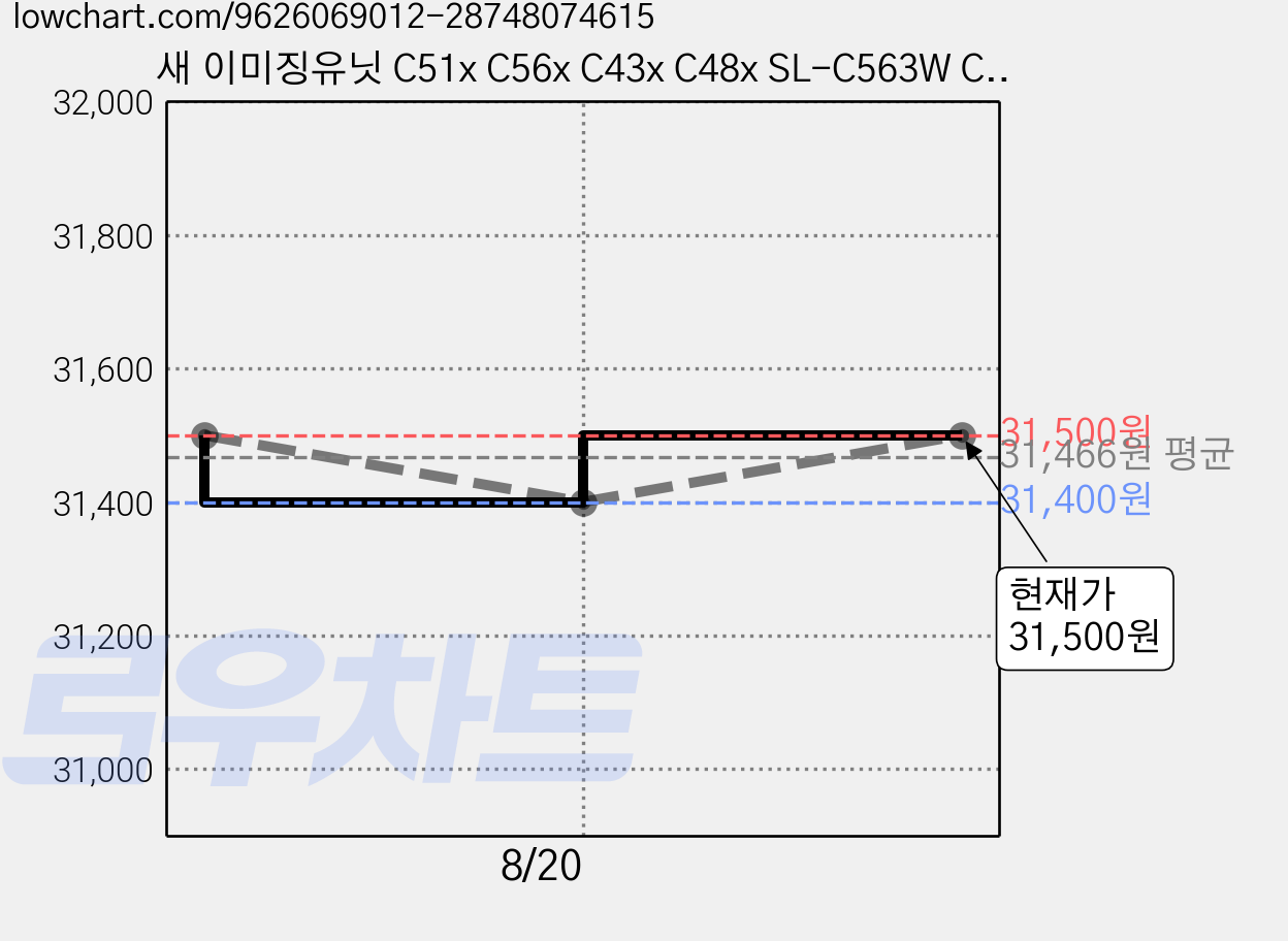 새 이미징유닛 C51x C56x C43x C48x SL-C563W C563FW C565W C565FW C513W C515W C483W C483FW C486W C486FW 삼성 호환, 이미징유닛 (드럼), 1개 가격 변동 차트, 현재가 31,500원, 관측 최저가 31,400원