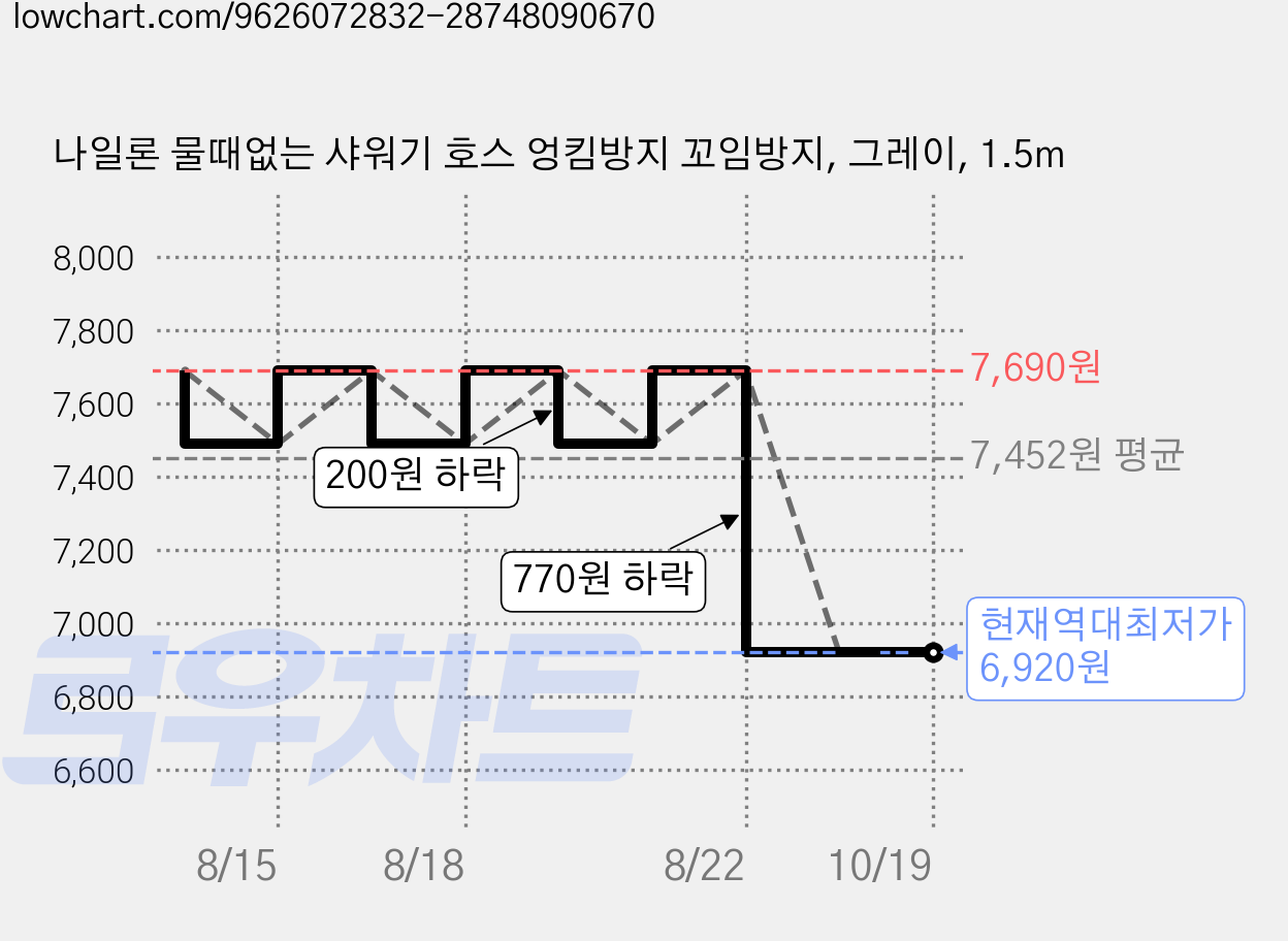 나일론 물때없는 샤워기 호스 엉킴방지 꼬임방지, 그레이, 1.5m 가격 변동 차트, 현재가 6,920원, 역대최저가