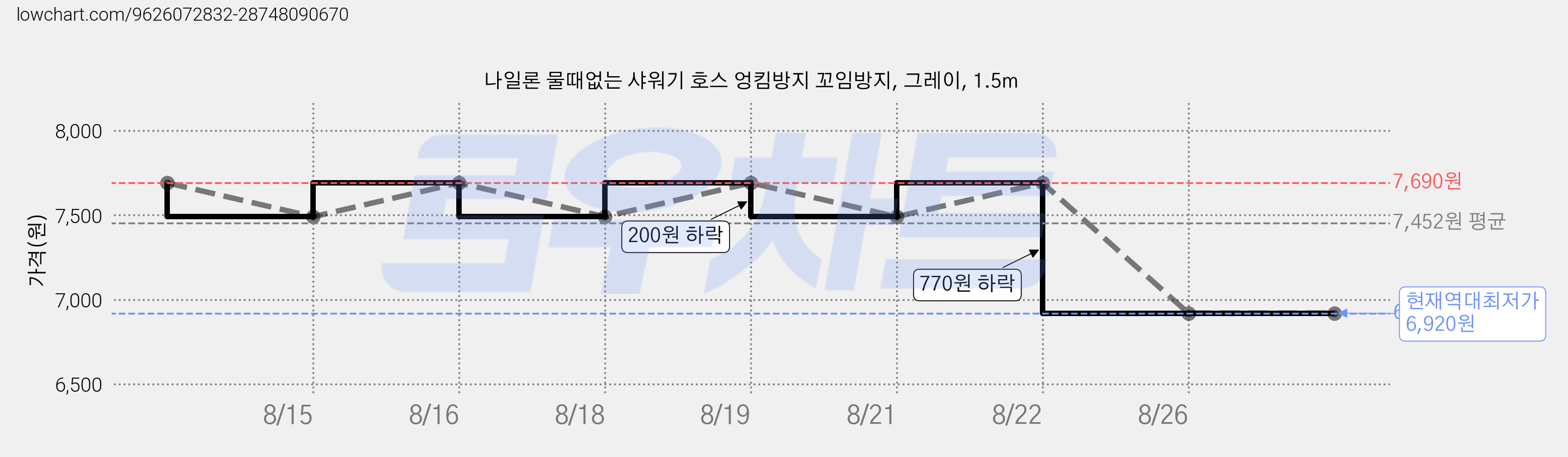 나일론 물때없는 샤워기 호스 엉킴방지 꼬임방지, 그레이, 1.5m 가격 변동 차트, 현재가 6,920원, 역대최저가