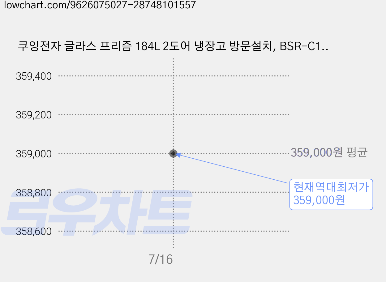쿠잉전자 글라스 프리즘 184L 2도어 냉장고 방문설치, BSR-C192PW 가격 변동 차트, 현재가 359,000원, 역대최저가