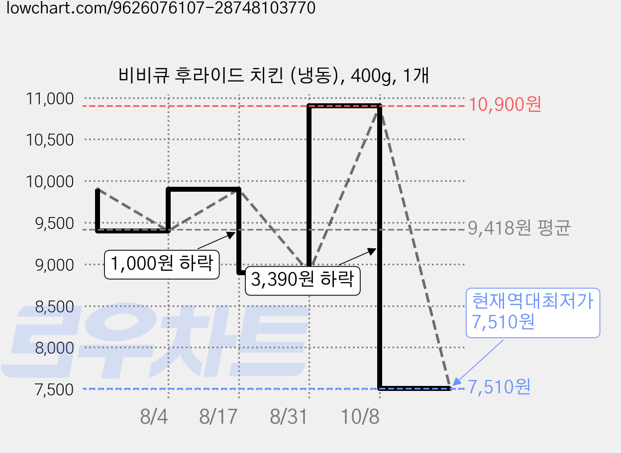 비비큐 후라이드 치킨 (냉동), 400g, 1개 가격 변동 차트, 현재가 7,510원, 역대최저가
