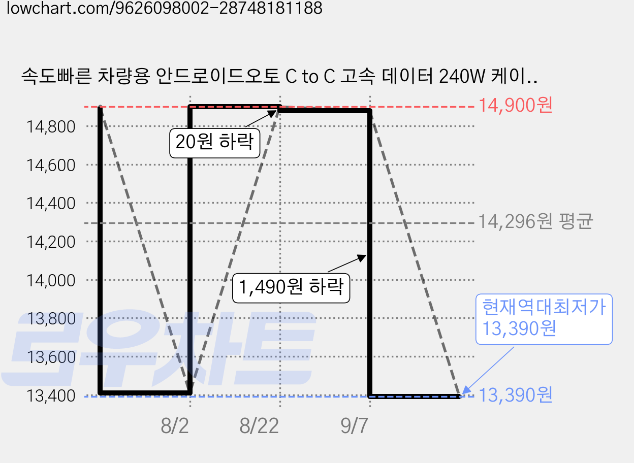 속도빠른 차량용 안드로이드오토 C to C 고속 데이터 240W 케이블, 1개, 블랙, 100cm 가격 변동 차트, 현재가 13,390원, 역대최저가