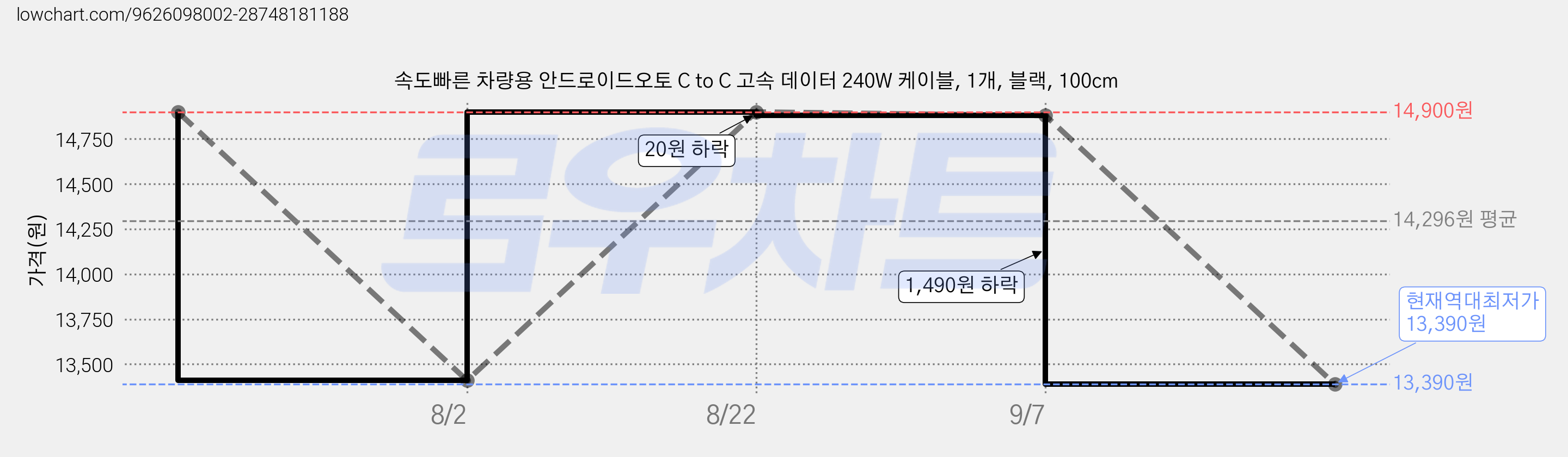 속도빠른 차량용 안드로이드오토 C to C 고속 데이터 240W 케이블, 1개, 블랙, 100cm 가격 변동 차트, 현재가 13,390원, 역대최저가