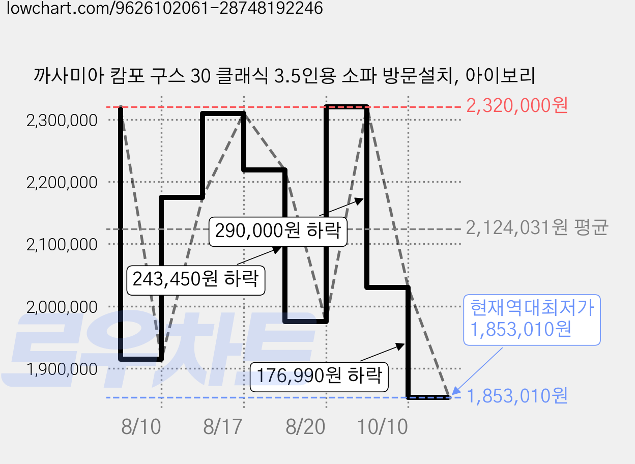 까사미아 캄포 구스 30 클래식 3.5인용 소파 방문설치, 아이보리 가격 변동 차트, 현재가 1,853,010원, 역대최저가