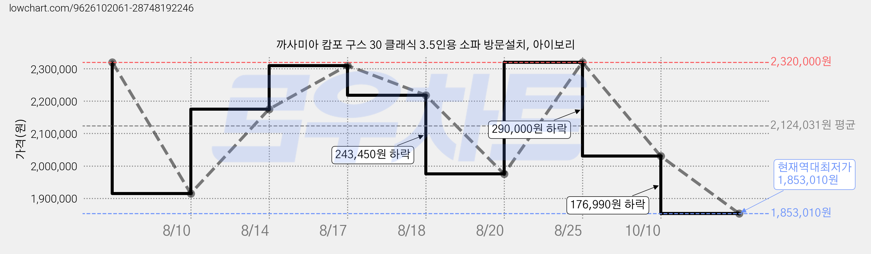 까사미아 캄포 구스 30 클래식 3.5인용 소파 방문설치, 아이보리 가격 변동 차트, 현재가 1,853,010원, 역대최저가