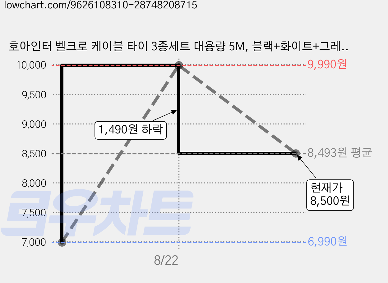 호아인터 벨크로 케이블 타이 3종세트 대용량 5M, 블랙+화이트+그레이, 6개 가격 변동 차트, 현재가 8,500원, 관측 최저가 6,990원