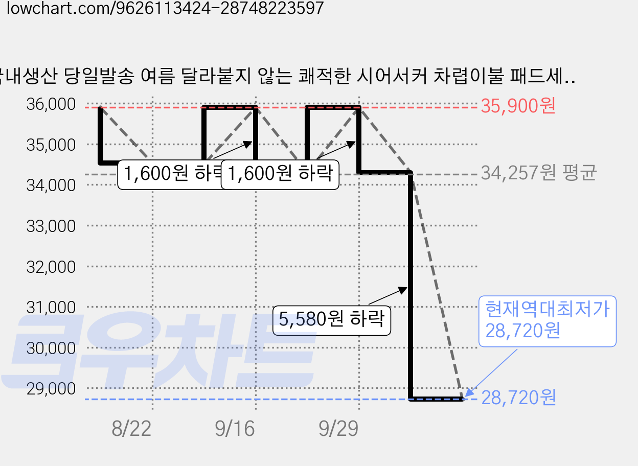 국내생산 당일발송 여름 달라붙지 않는 쾌적한 시어서커 차렵이불 패드세트 가격 변동 차트, 현재가 28,720원, 역대최저가