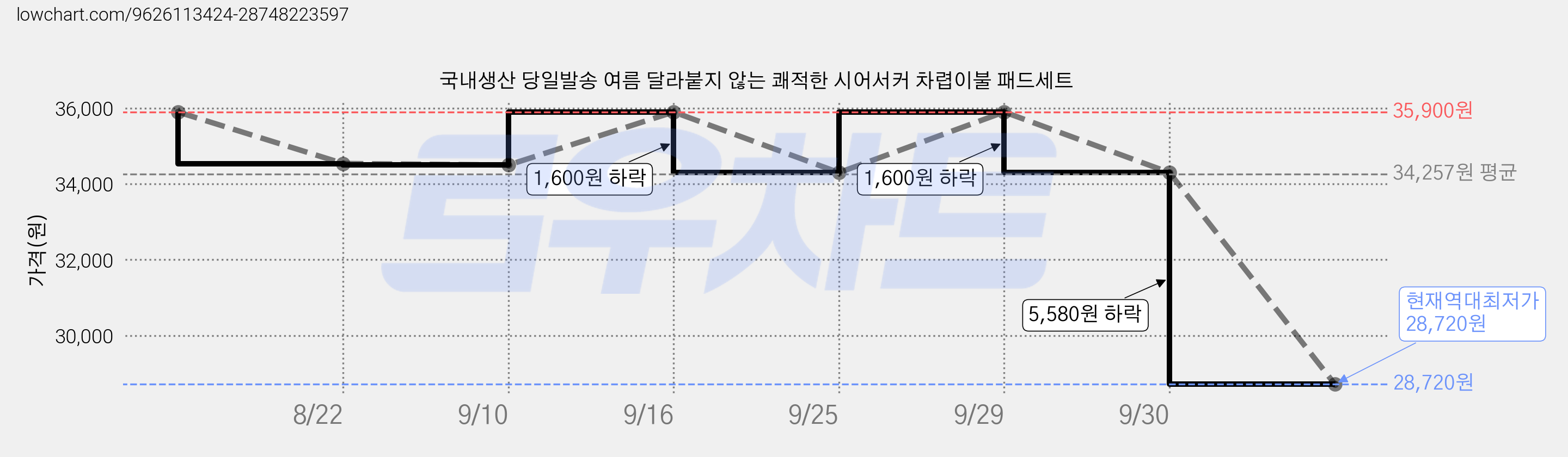 국내생산 당일발송 여름 달라붙지 않는 쾌적한 시어서커 차렵이불 패드세트 가격 변동 차트, 현재가 28,720원, 역대최저가