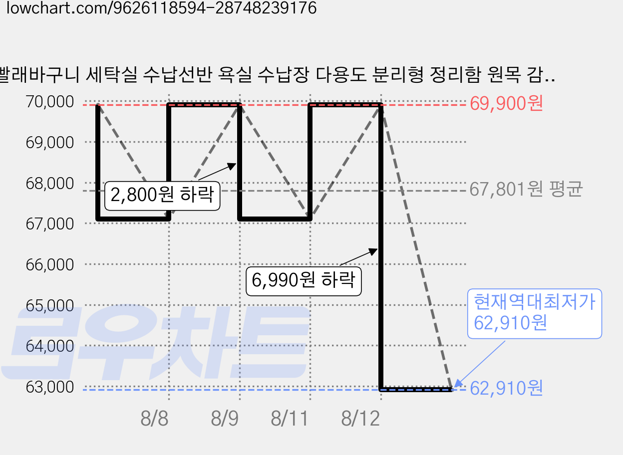 빨래바구니 세탁실 수납선반 욕실 수납장 다용도 분리형 정리함 원목 감성 인테리어, 3단, 원목색 가격 변동 차트, 현재가 62,910원, 역대최저가