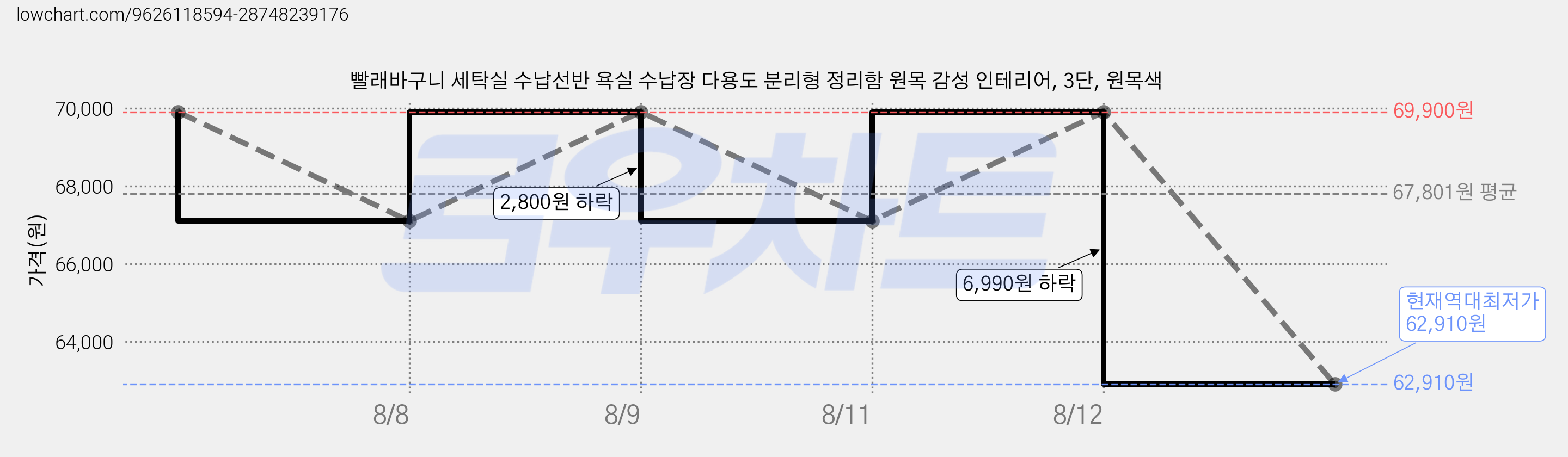 빨래바구니 세탁실 수납선반 욕실 수납장 다용도 분리형 정리함 원목 감성 인테리어, 3단, 원목색 가격 변동 차트, 현재가 62,910원, 역대최저가
